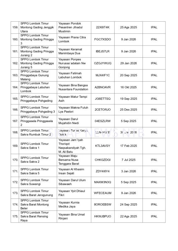 Surat Pemberhentian Operasional SPPG Provinsi Nusa Tenggara Barat (NTB) - Halaman 12 (BGN RI)